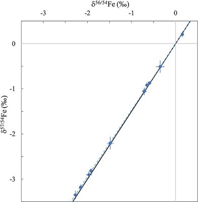 Iron Isotopic Composition of Biological Standards Relevant to Medical and Biological Applications